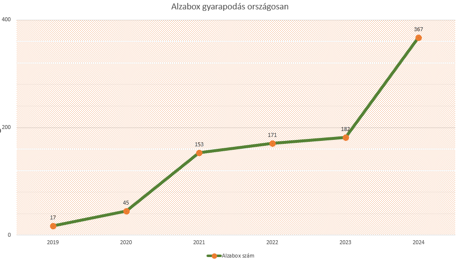 w5 alzabox halozat novekedese grafikon