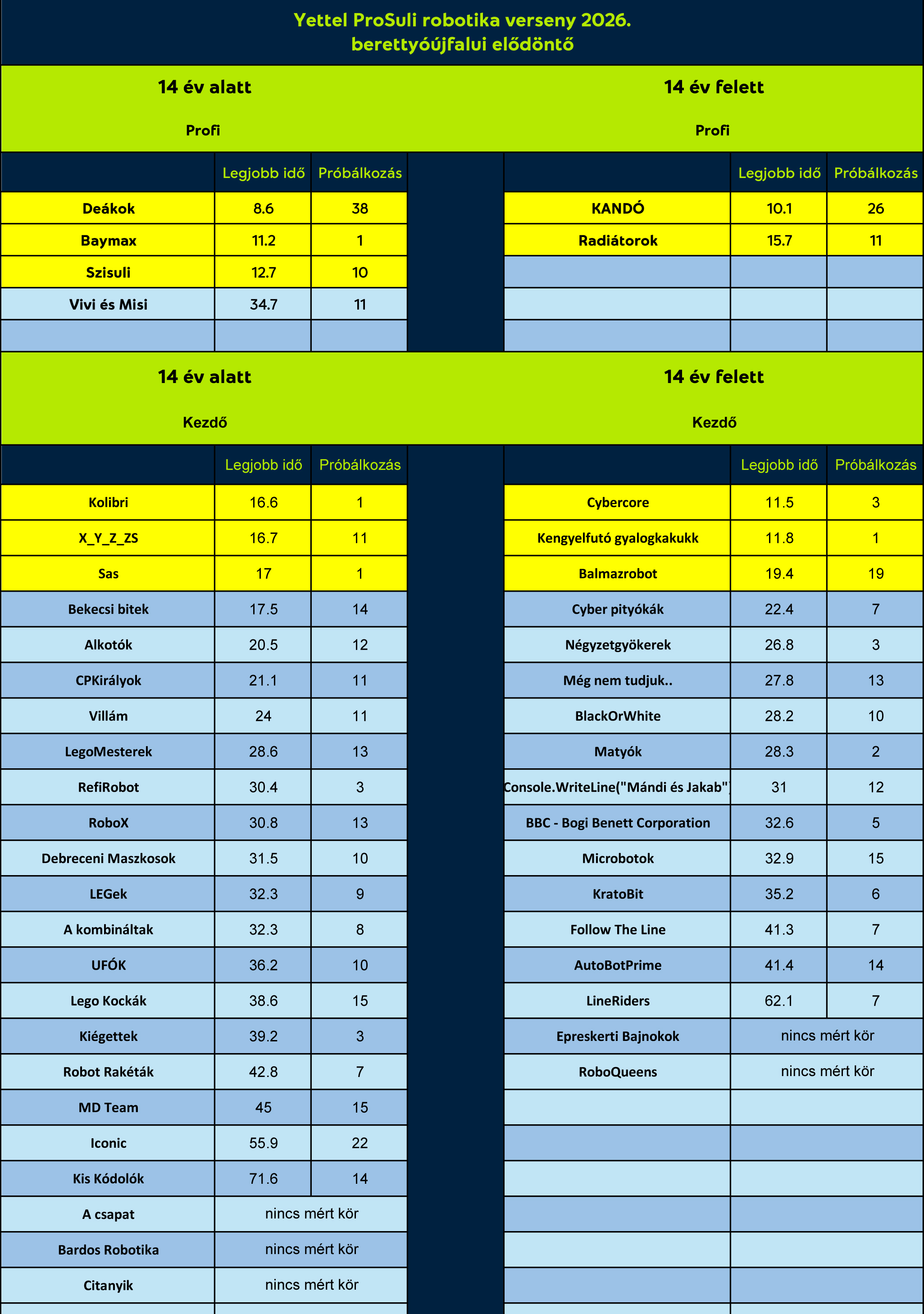 Yettel ProSuli regionalis fordulo eredmenyek 2026 berettyoujfalu